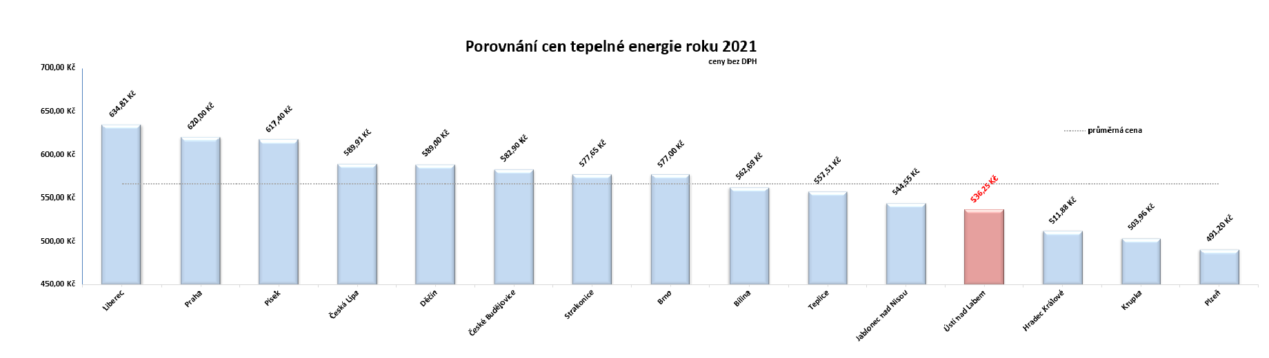 Porovnání cen TE 2021
